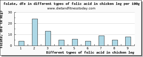 folic acid in chicken leg folate, dfe per 100g